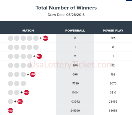 internationallottery.org-2018年3月28日强力球彩票开奖结果